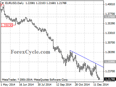 eurusd chart