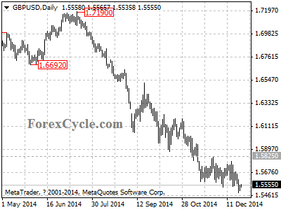 gbpusd chart