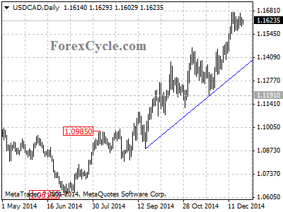 usdcad chart