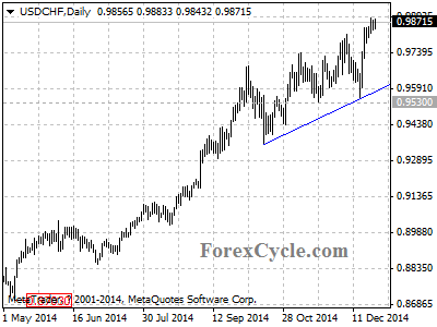 usdchf chart