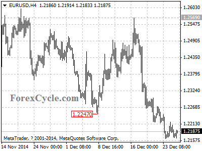 eurusd chart