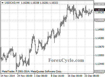 usdcad chart