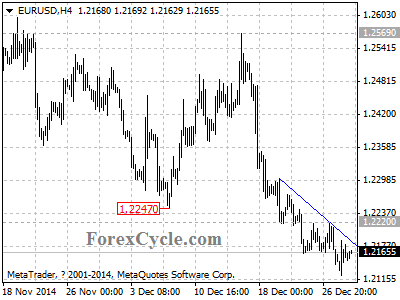 eurusd chart