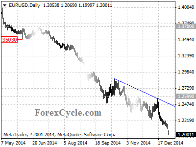 eurusd chart