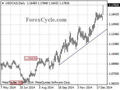 usdcad chart