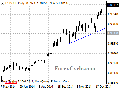 usdchf chart