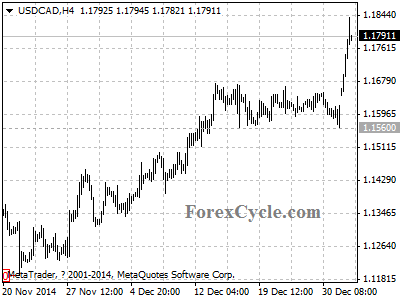 usdcad chart