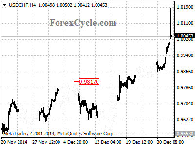 usdchf chart