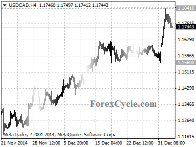 usdcad chart