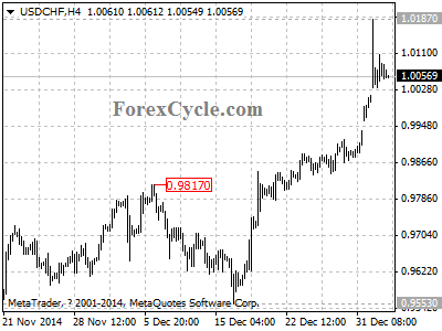 usdchf chart