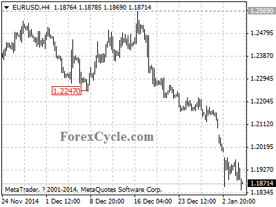 eurusd chart