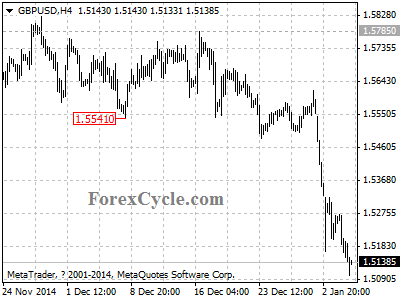 gbpusd chart