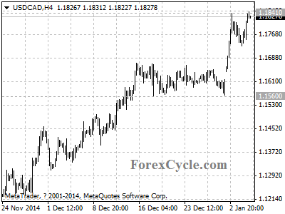 usdcad chart