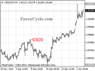 usdchf chart