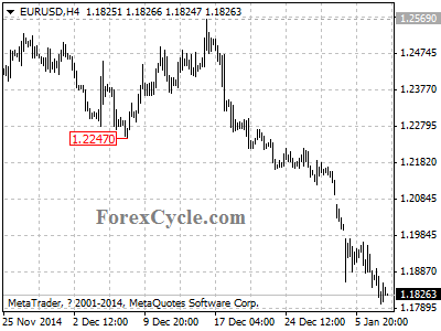 eurusd chart