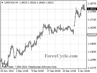 usdcad chart