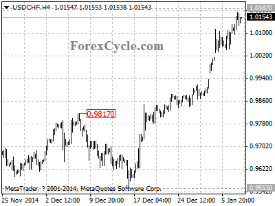 usdchf chart