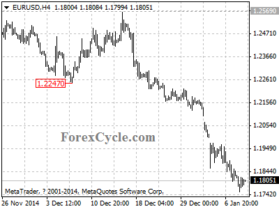 eurusd chart