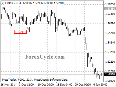 gbpusd chart