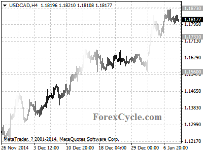 usdcad chart