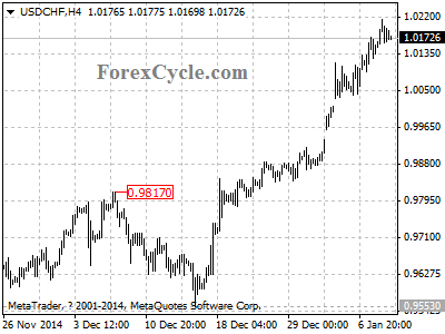 usdchf chart