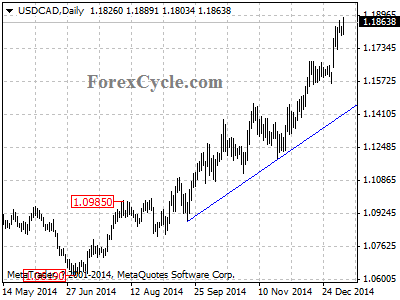 usdcad chart