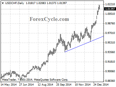 usdchf chart