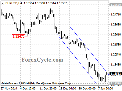 eurusd chart