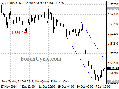 gbpusd chart