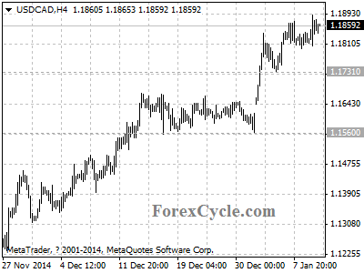 usdcad chart