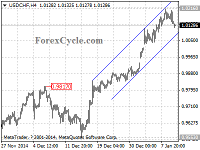 usdchf chart