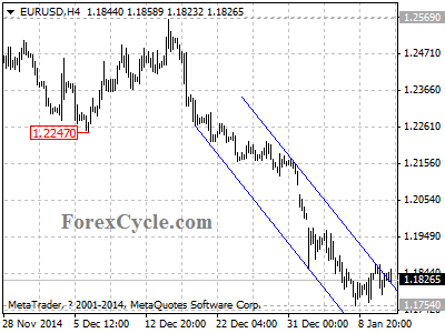 eurusd chart