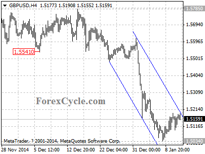 gbpusd chart