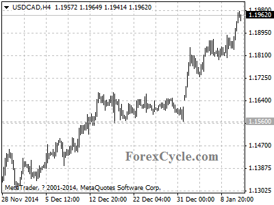 usdcad chart