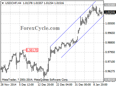 usdchf chart