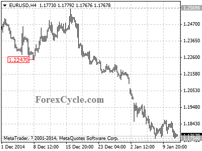 eurusd chart