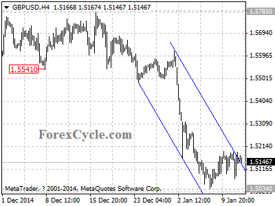 gbpusd chart