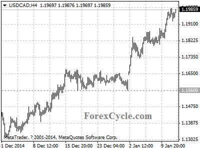 usdcad chart