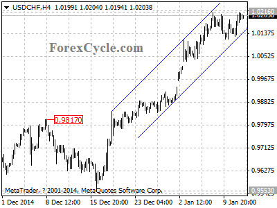 usdchf chart