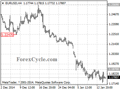 eurusd chart