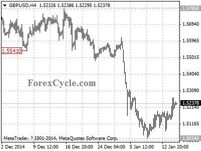 gbpusd chart