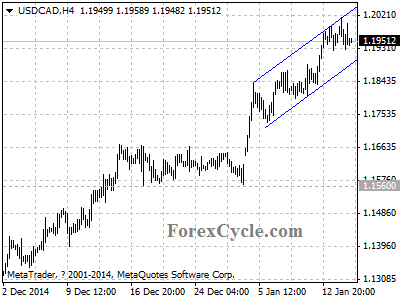 usdcad chart