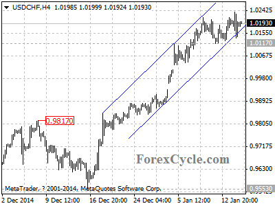 usdchf chart