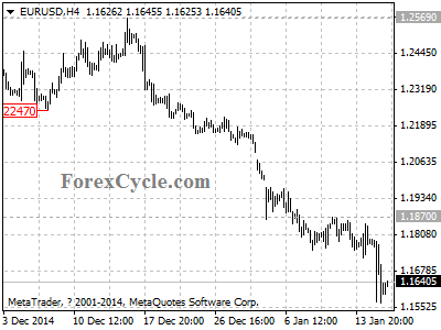 eurusd chart