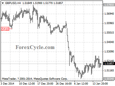 gbpusd chart