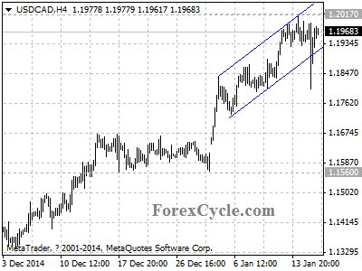 usdcad chart