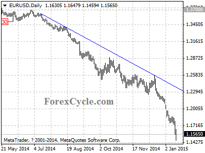 eurusd chart