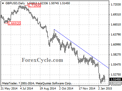 gbpusd chart