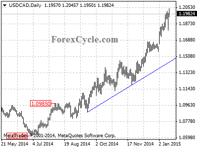 usdcad chart