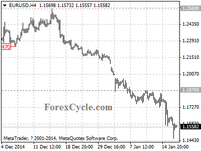 eurusd chart